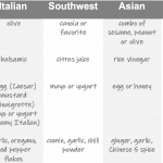 salad dressing chart to make Italian, Southwest, Asian and French Style dressings.